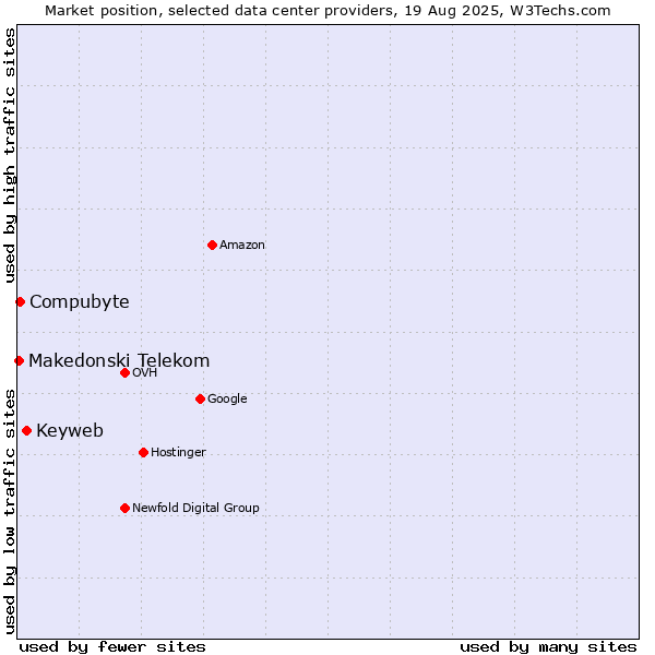 Market position of Keyweb vs. Compubyte vs. Makedonski Telekom