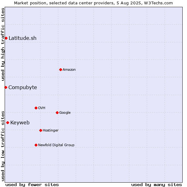 Market position of Keyweb vs. Compubyte vs. Latitude.sh