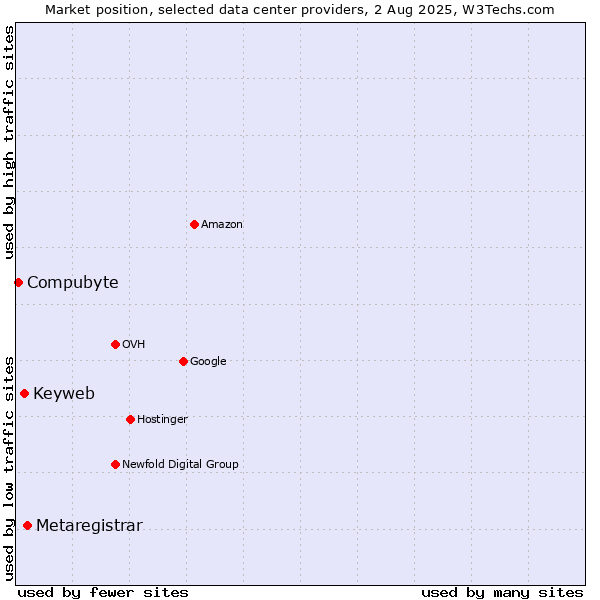 Market position of Metaregistrar vs. Keyweb vs. Compubyte