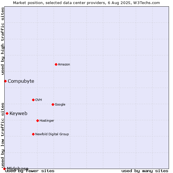 Market position of Keyweb vs. Compubyte vs. Midphase