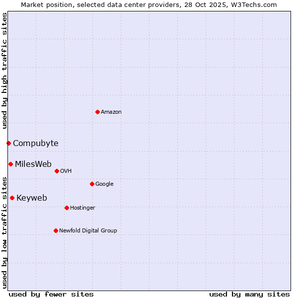 Market position of Keyweb vs. MilesWeb vs. Compubyte