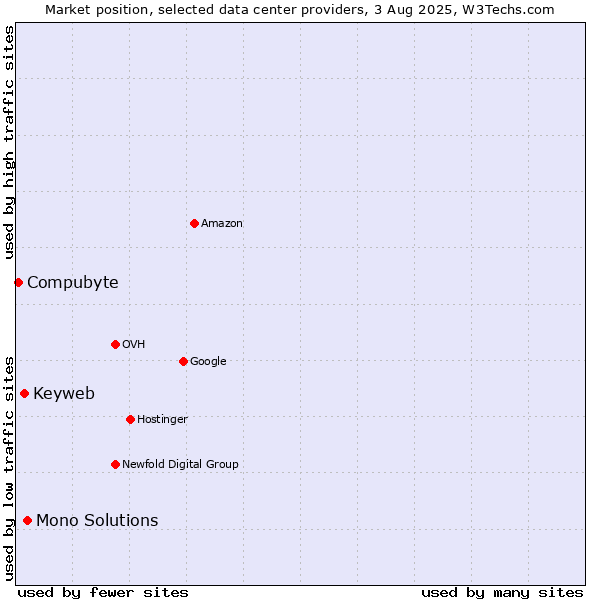 Market position of Mono Solutions vs. Keyweb vs. Compubyte