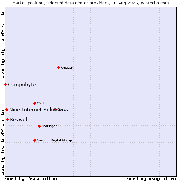 Market position of Keyweb vs. Nine Internet Solutions vs. Compubyte
