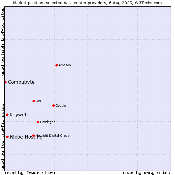 Market position of Niobe Hosting vs. Keyweb vs. Compubyte