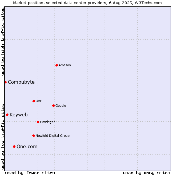 Market position of One.com vs. Keyweb vs. Compubyte