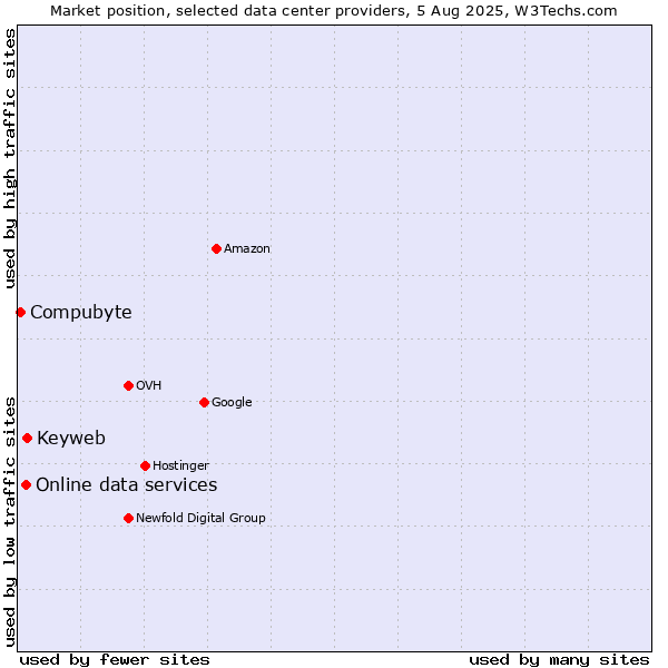Market position of Keyweb vs. Online data services vs. Compubyte