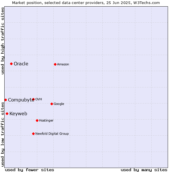 Market position of Oracle vs. Keyweb vs. Compubyte