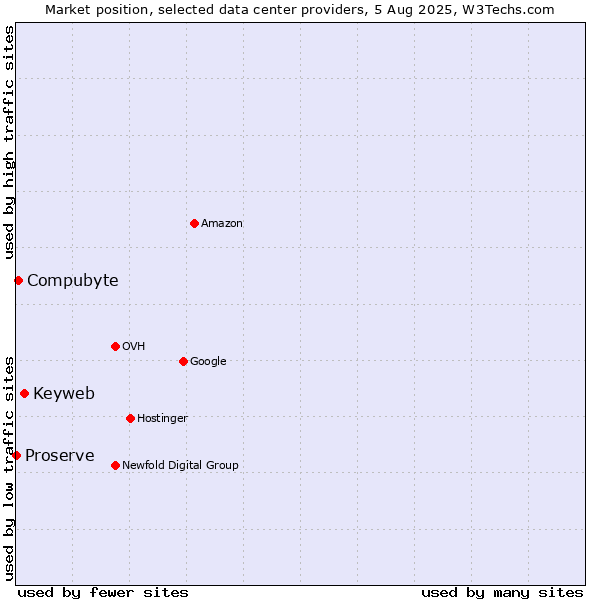 Market position of Keyweb vs. Compubyte vs. Proserve