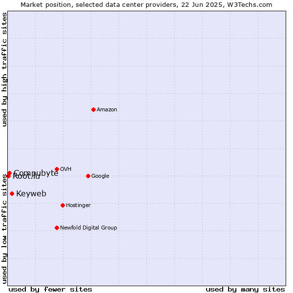 Market position of Keyweb vs. Compubyte vs. Root.lu