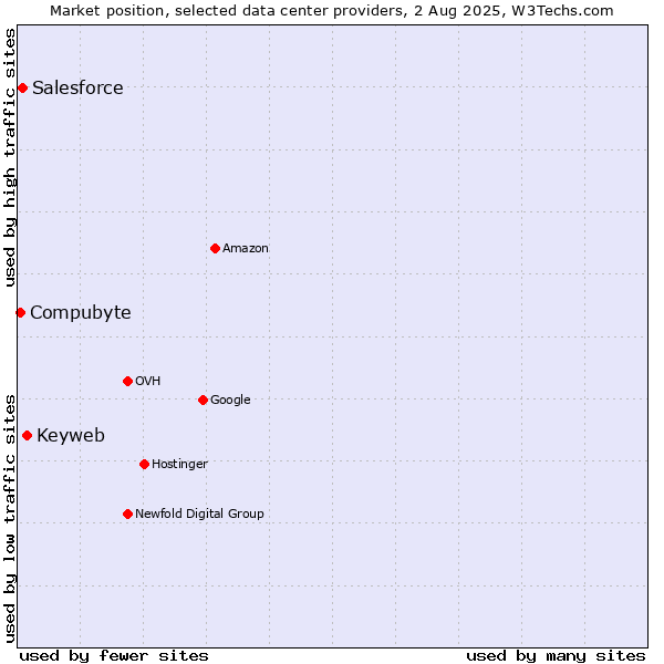 Market position of Keyweb vs. Salesforce vs. Compubyte