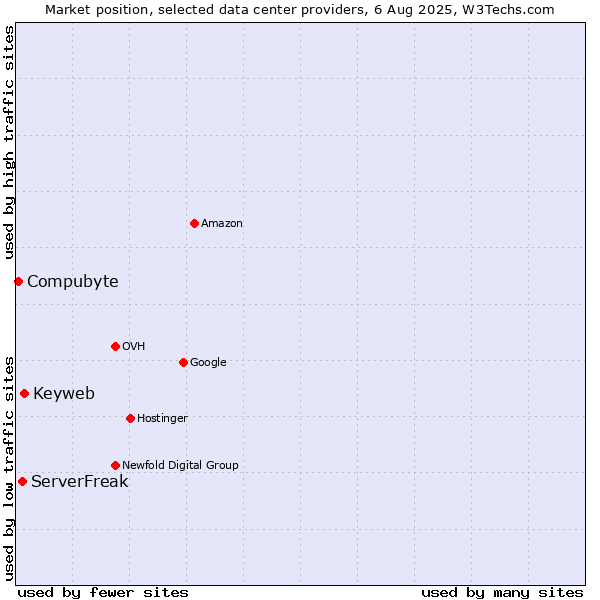 Market position of Keyweb vs. ServerFreak vs. Compubyte