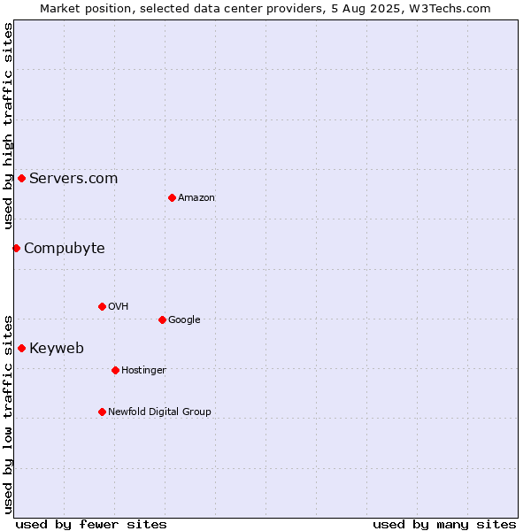 Market position of Servers.com vs. Keyweb vs. Compubyte