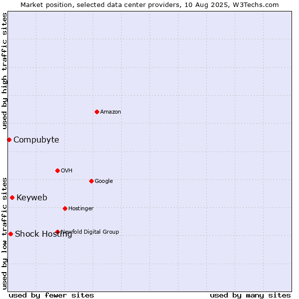 Market position of Keyweb vs. Shock Hosting vs. Compubyte