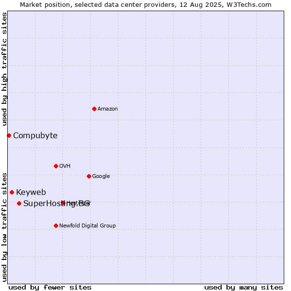 Market position of SuperHosting.BG vs. Keyweb vs. Compubyte