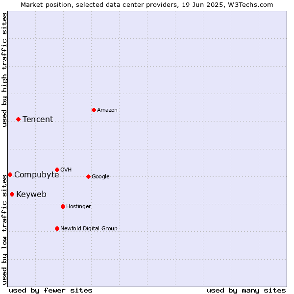 Market position of Tencent vs. Keyweb vs. Compubyte