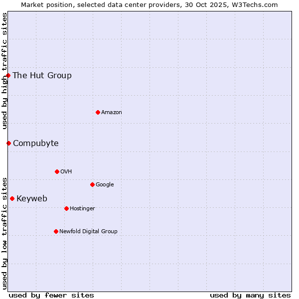 Market position of Keyweb vs. Compubyte vs. The Hut Group