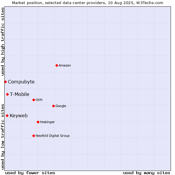 Market position of T-Mobile vs. Keyweb vs. Compubyte
