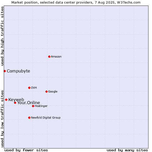 Market position of Your.Online vs. Keyweb vs. Compubyte