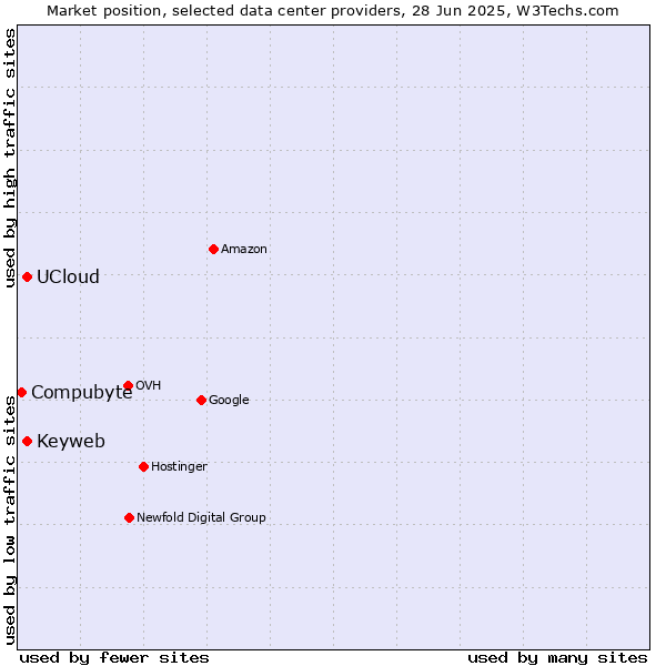 Market position of Keyweb vs. UCloud vs. Compubyte