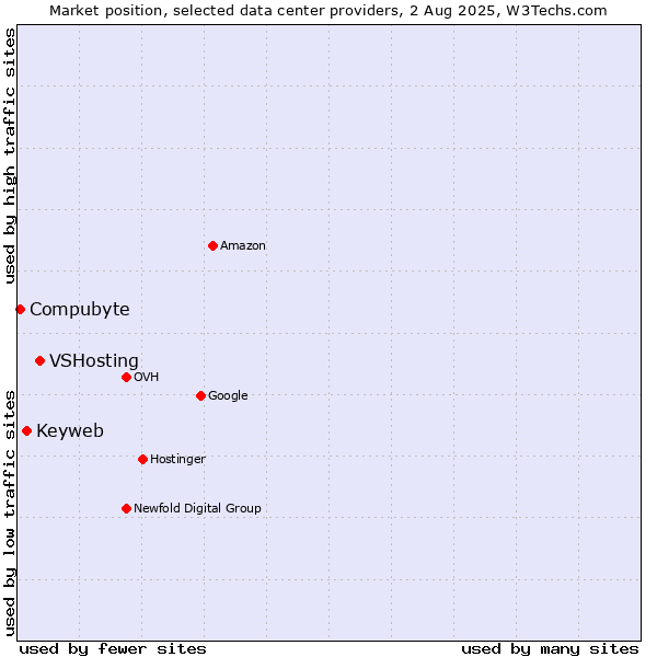 Market position of VSHosting vs. Keyweb vs. Compubyte