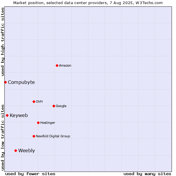 Market position of Weebly vs. Keyweb vs. Compubyte