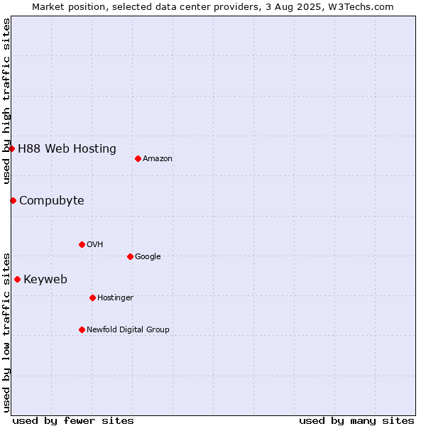 Market position of Keyweb vs. Compubyte vs. H88 Web Hosting
