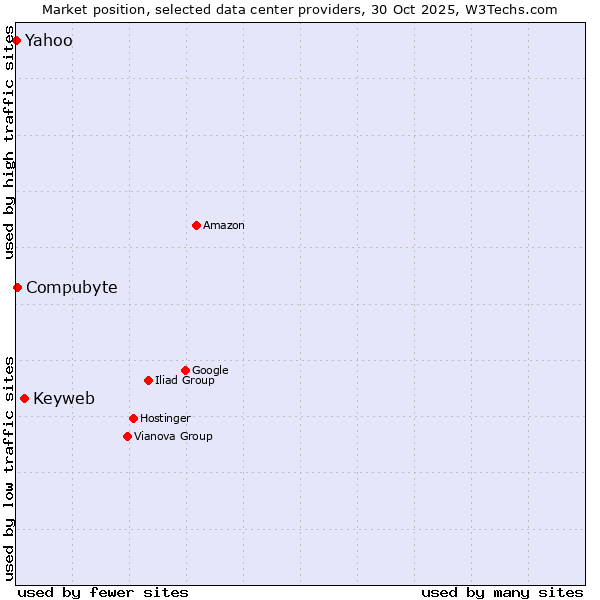 Market position of Keyweb vs. Compubyte vs. Yahoo