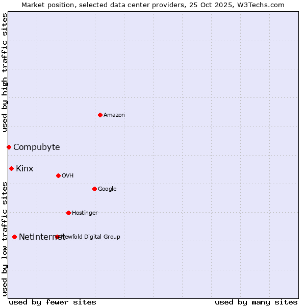 Market position of Netinternet vs. Kinx vs. Compubyte