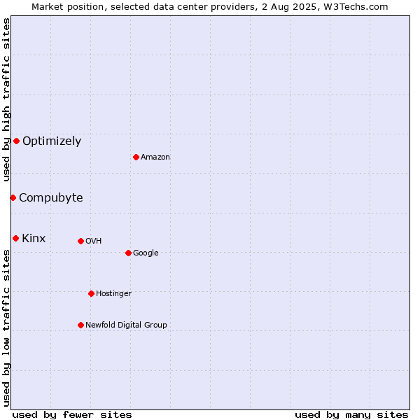 Market position of Optimizely vs. Kinx vs. Compubyte