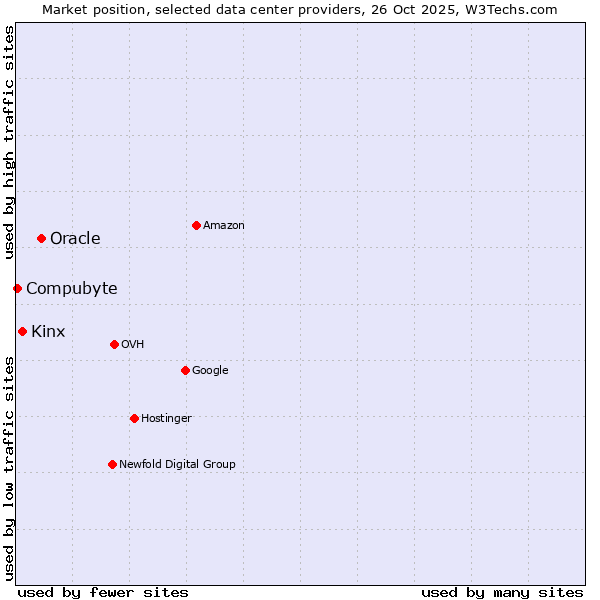 Market position of Oracle vs. Kinx vs. Compubyte