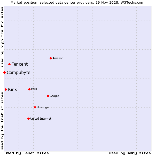 Market position of Tencent vs. Kinx vs. Compubyte