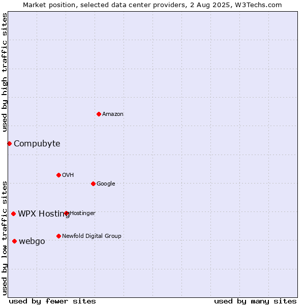 Market position of WPX Hosting vs. webgo vs. Compubyte