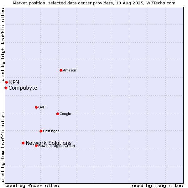 Market position of Network Solutions vs. KPN vs. Compubyte