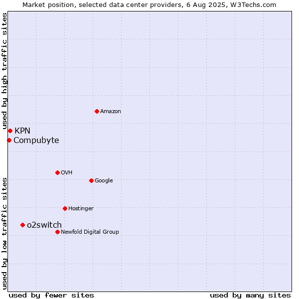 Market position of o2switch vs. KPN vs. Compubyte