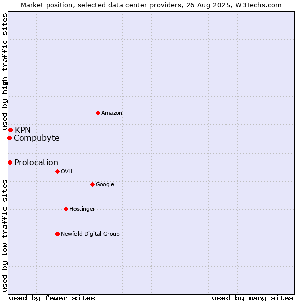 Market position of KPN vs. Prolocation vs. Compubyte