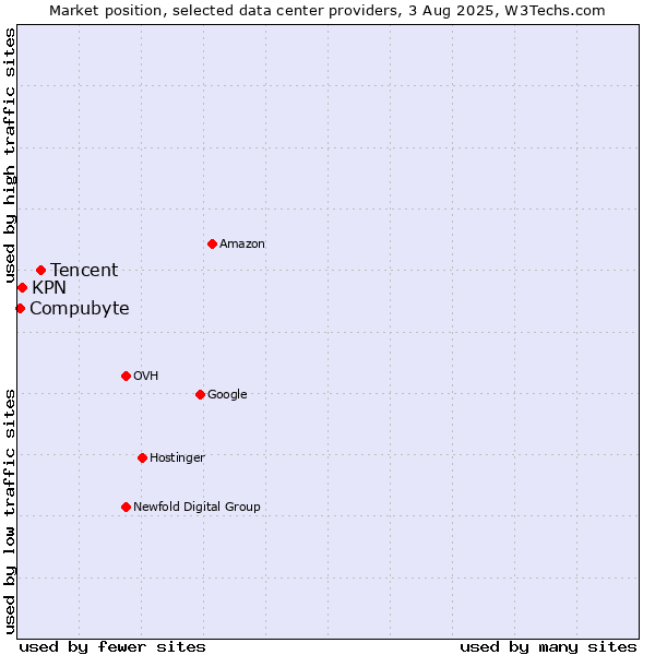 Market position of Tencent vs. KPN vs. Compubyte