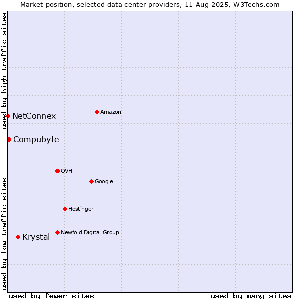 Market position of Krystal vs. Compubyte vs. NetConnex
