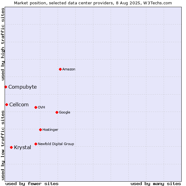 Market position of Krystal vs. Cellcom vs. Compubyte