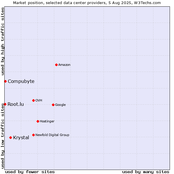 Market position of Krystal vs. Compubyte vs. Root.lu