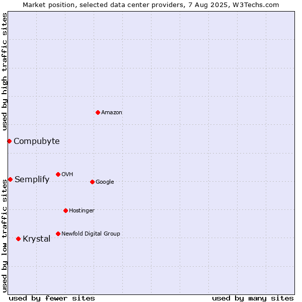 Market position of Krystal vs. Semplify vs. Compubyte