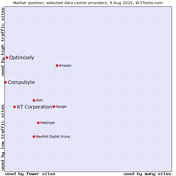 Market position of KT Corporation vs. Optimizely vs. Compubyte