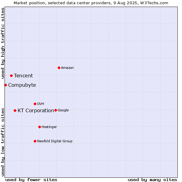 Market position of KT Corporation vs. Tencent vs. Compubyte
