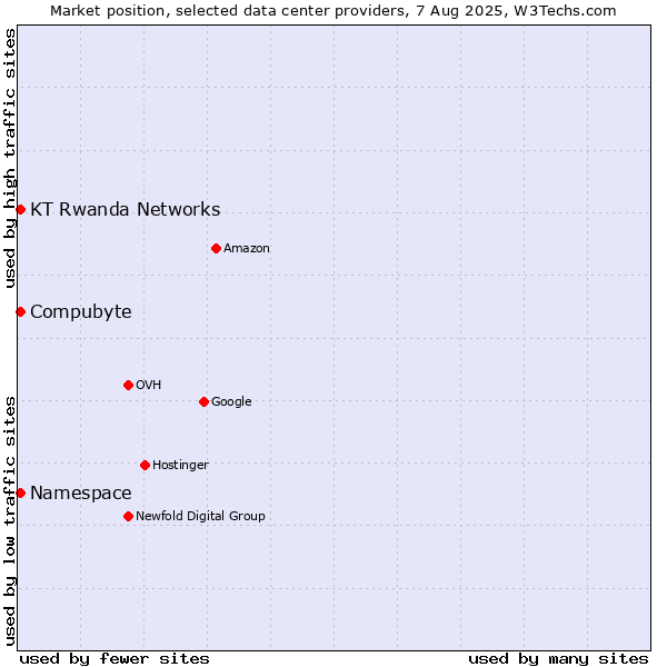 Market position of Compubyte vs. KT Rwanda Networks vs. Namespace