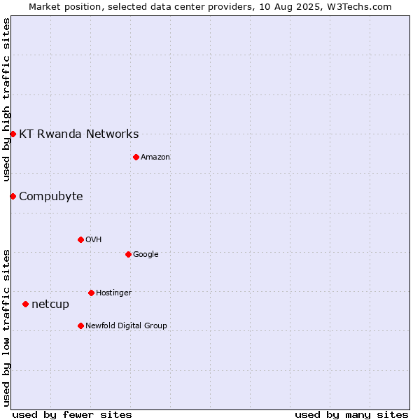 Market position of netcup vs. Compubyte vs. KT Rwanda Networks
