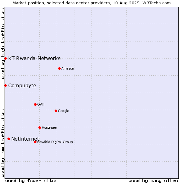 Market position of Netinternet vs. Compubyte vs. KT Rwanda Networks