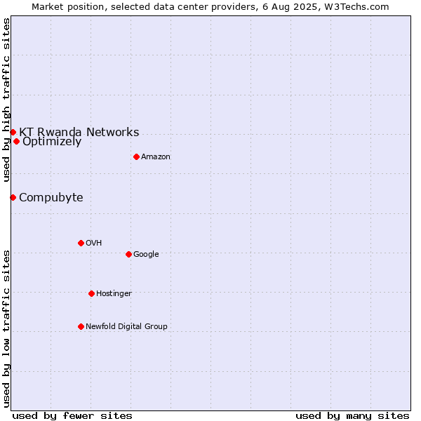 Market position of Optimizely vs. Compubyte vs. KT Rwanda Networks