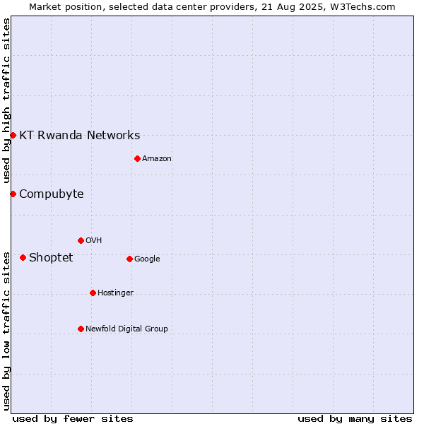 Market position of Shoptet vs. Compubyte vs. KT Rwanda Networks