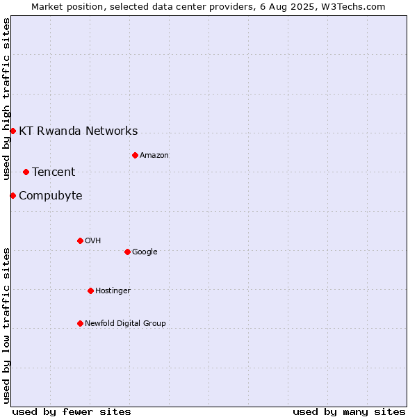 Market position of Tencent vs. Compubyte vs. KT Rwanda Networks