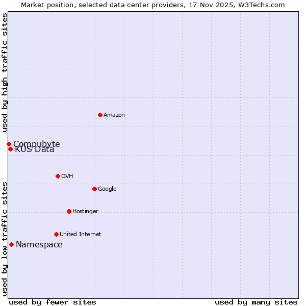 Market position of Namespace vs. KÜS Data vs. Compubyte