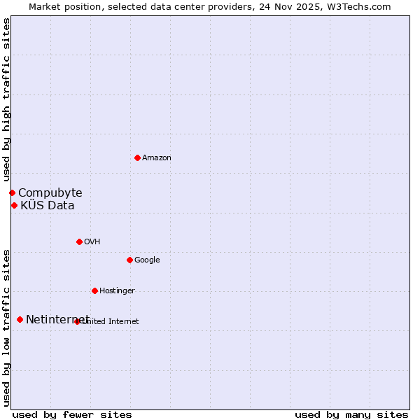Market position of Netinternet vs. KÜS Data vs. Compubyte